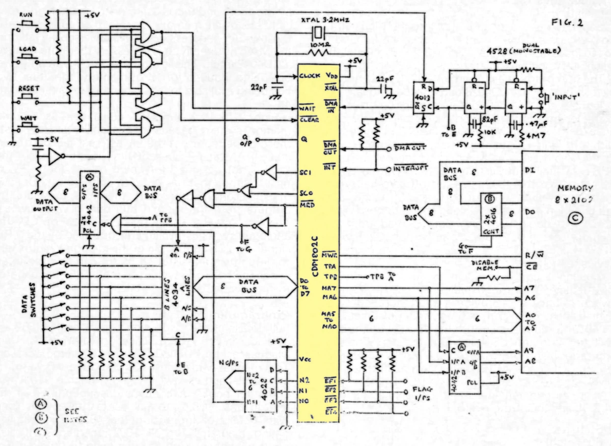 The COSMAC/RCA 1802 was simple enough that it was easy to built an entire computer around it with very few additional components. This hand-drawn circuit diagram for such a home-brew system appeared in July 1978's Personal Computer World, where the COSMAC chip itself is highlighted in yellow.