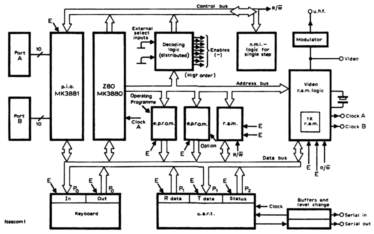 A schematic of the Nascom 1, from the first edition of Personal Computer World, February 1978