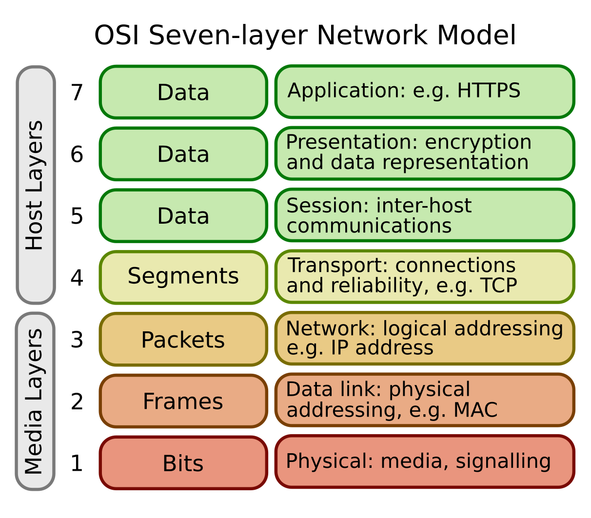 The OSI seven-layer network model, from media, like wires or radio, at layer 1, up to applications like HTTP or HTTPS at layer 7. © nosher.net 2025. This work is licensed under CC BY-SA 4.0. It is loosely based upon a work in Wikimedia Commons.