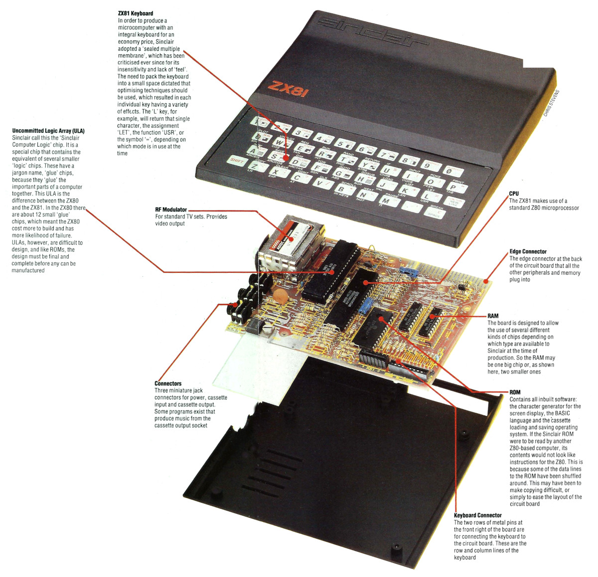 A nice exploded view of the ZX81, which appeared in 1983's 